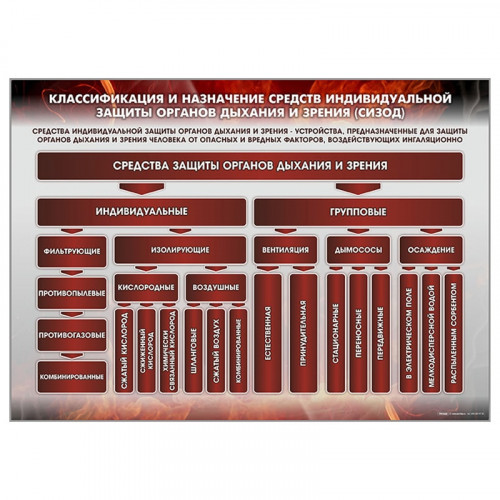 Стенд "Классификация и назначение средств индивидуальной защиты органов дыхания и зрения (СИЗОД)"